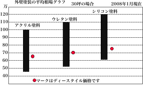�O�Ǔh�����t�H�[���̉��i�O���t